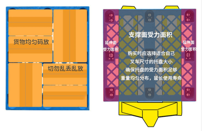 正確的貨物（wù）擺放示意圖